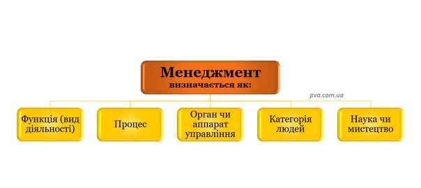 Предмет менеджменту. Наукові школи та концепції управління